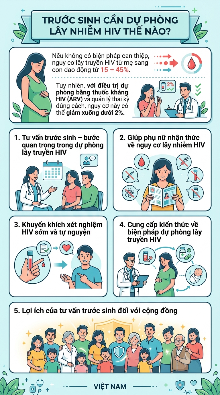 a2-1783044132006907280172 (Infographic) Những biện pháp ngăn HIV lây truyền từ mẹ sang con- Ảnh 2.