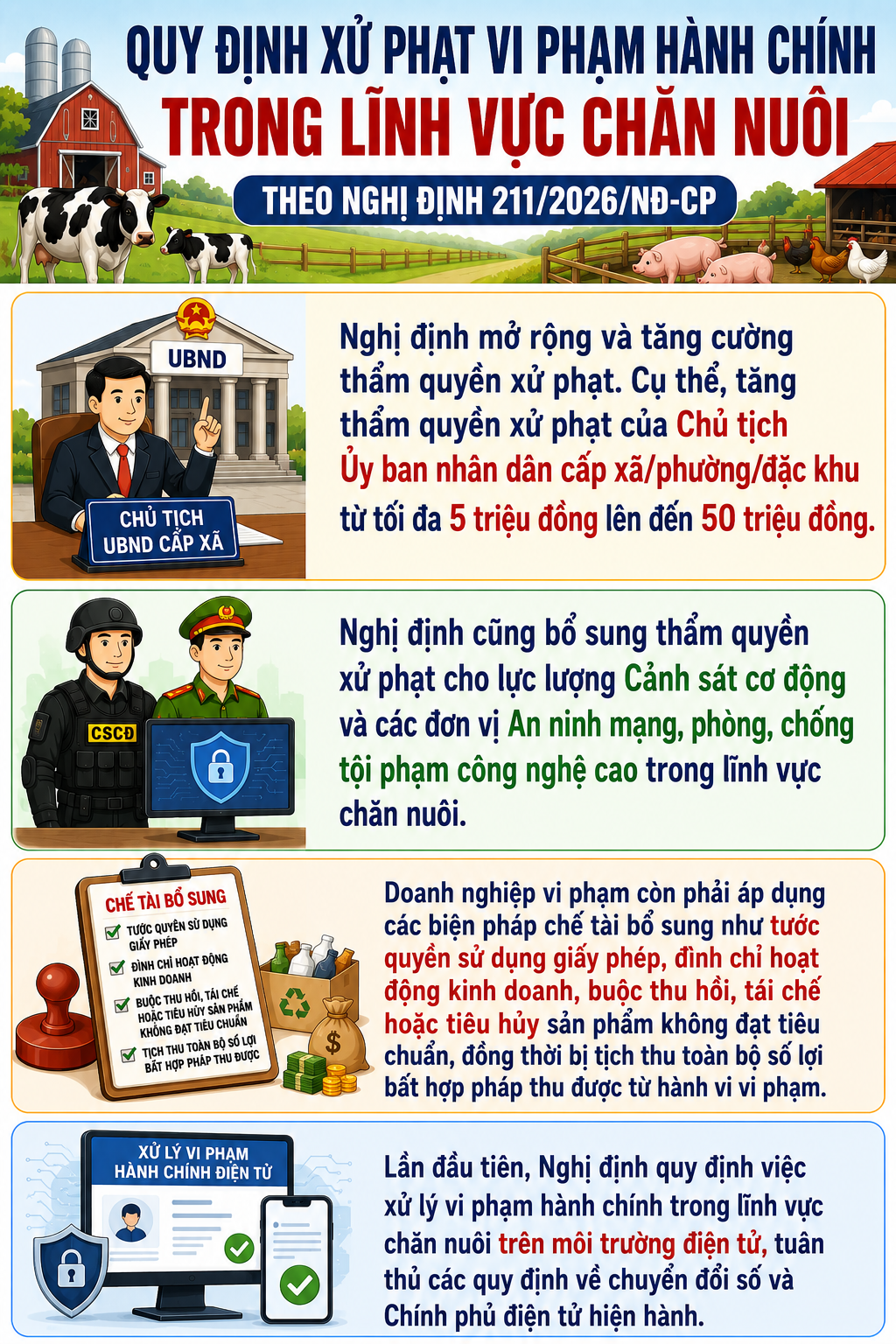Nâng quyền xử phạt cho lực lượng Cảnh sát cơ động và các đơn vị An ninh mạng, phòng, chống tội phạm công nghệ cao trong lĩnh vực chăn nuôi - Ảnh 1.