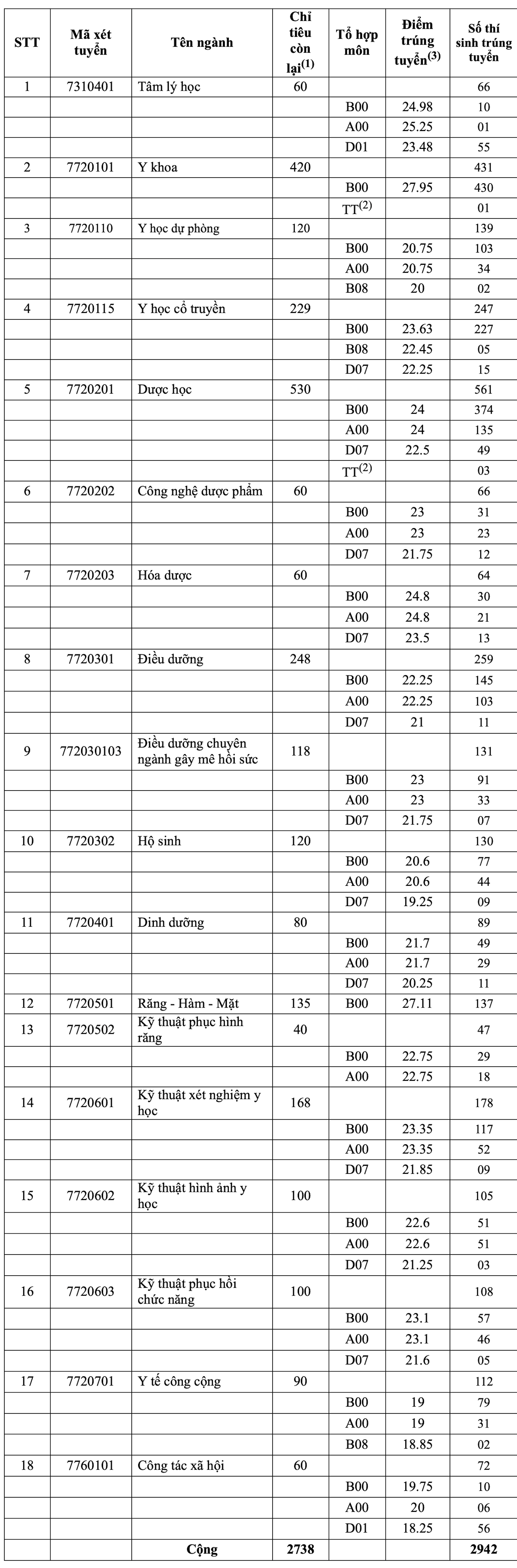 ĐH Dược Hà Nội và ĐH Y Dược TP.HCM công bố điểm chuẩn năm 2026- Ảnh 2.