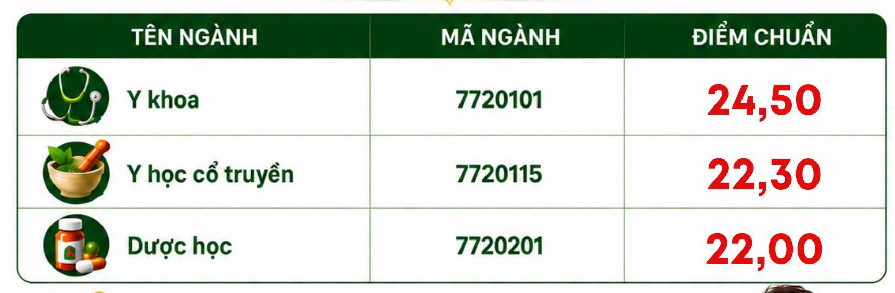 Cập Nhật Điểm Chuẩn Các Trường Y Dược Năm 2026 - Ảnh 1.