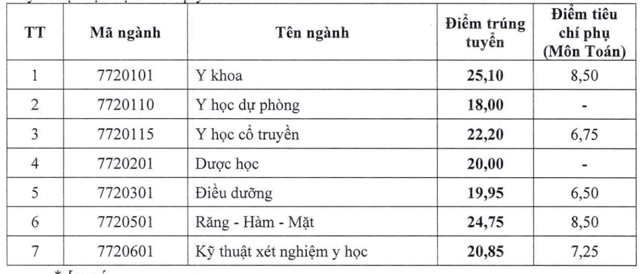 Cập Nhật Điểm Chuẩn Các Trường Y Dược Năm 2026 - Ảnh 2.