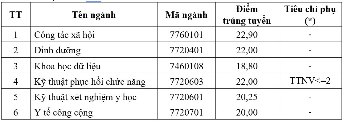 Đại học Y tế công cộng 2026
