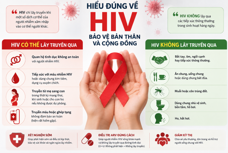 photo-1785406605852-1785406606141977029176 Hiểu đúng về đường lây truyền HIV để bảo vệ bản thân và giảm kỳ thị - Ảnh 1.