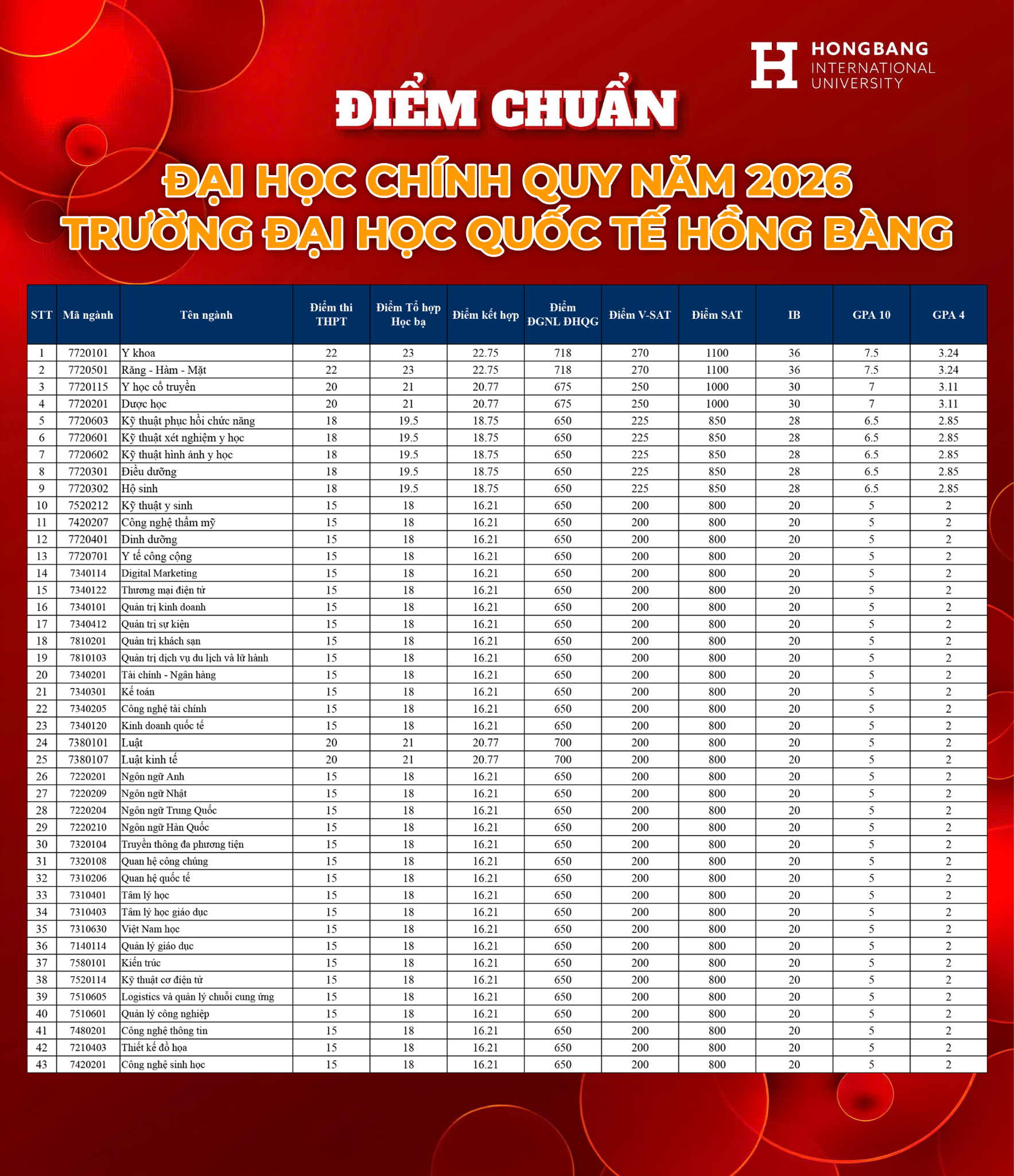 Điểm Chuẩn 2026 Tại Trường Đại Học Quốc Tế Hồng Bàng: Những Chi Tiết Quan Trọng