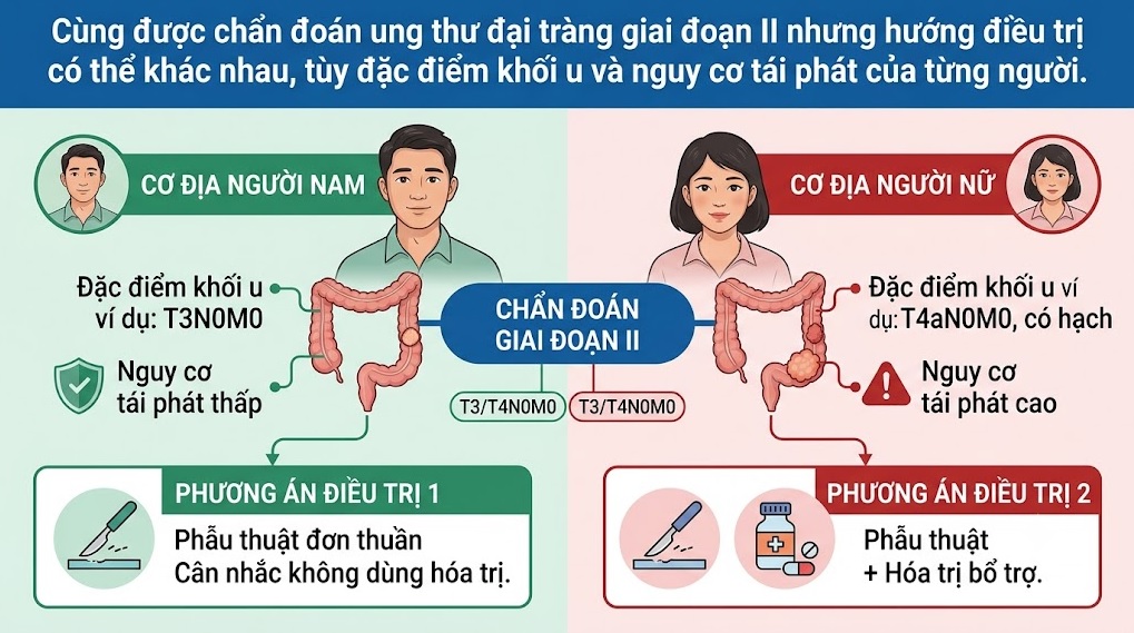 Xét nghiệm ctDNA có quyết định việc hóa trị sau mổ ung thư đại tràng?- Ảnh 1.